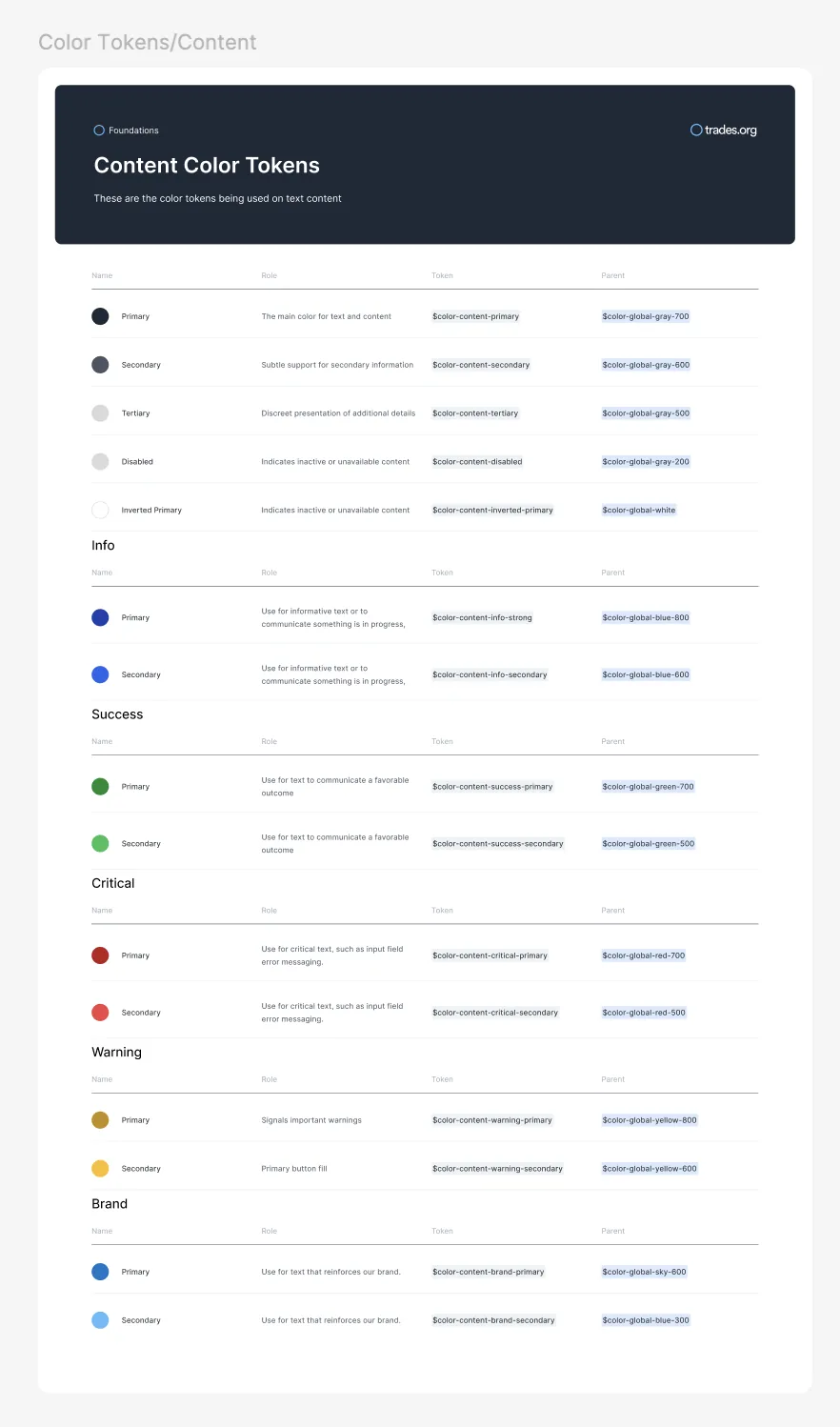 A documented token system
