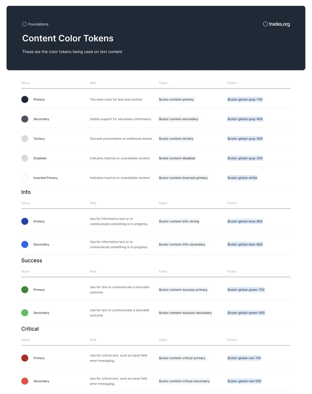 Design system documentation: content color tokens with names, roles, token variables and parent color references